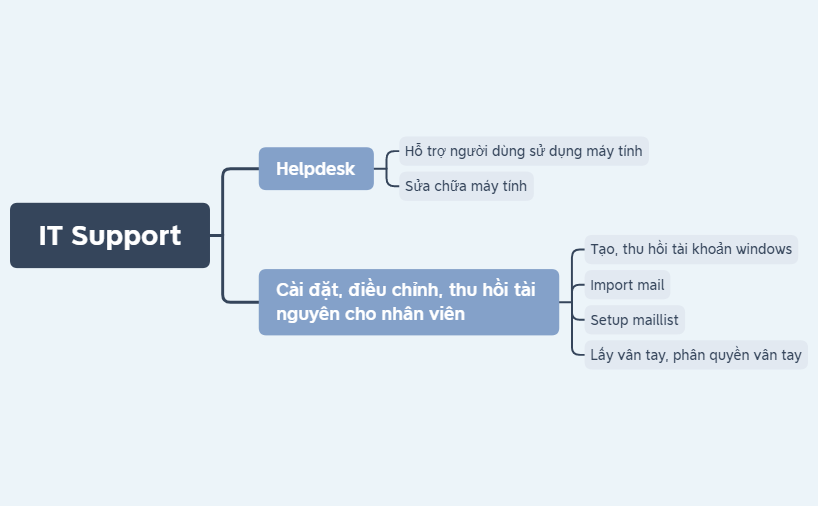 IT-Support - XMind Template
