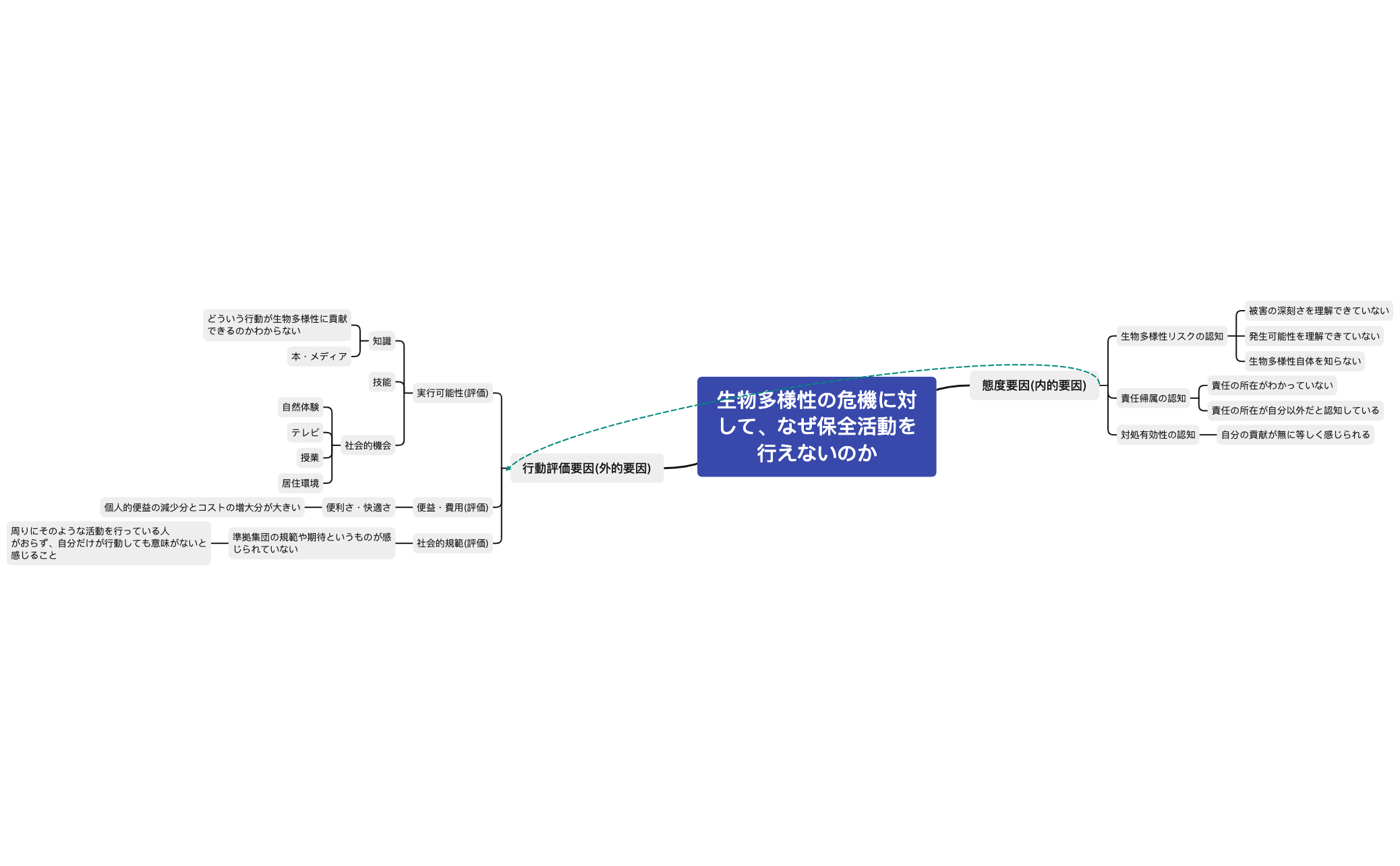 無題 - XMind Template