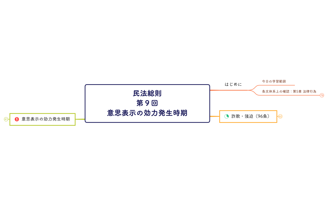 民法総則 第9回 意思表示の効力発生時期.xmind preview 1