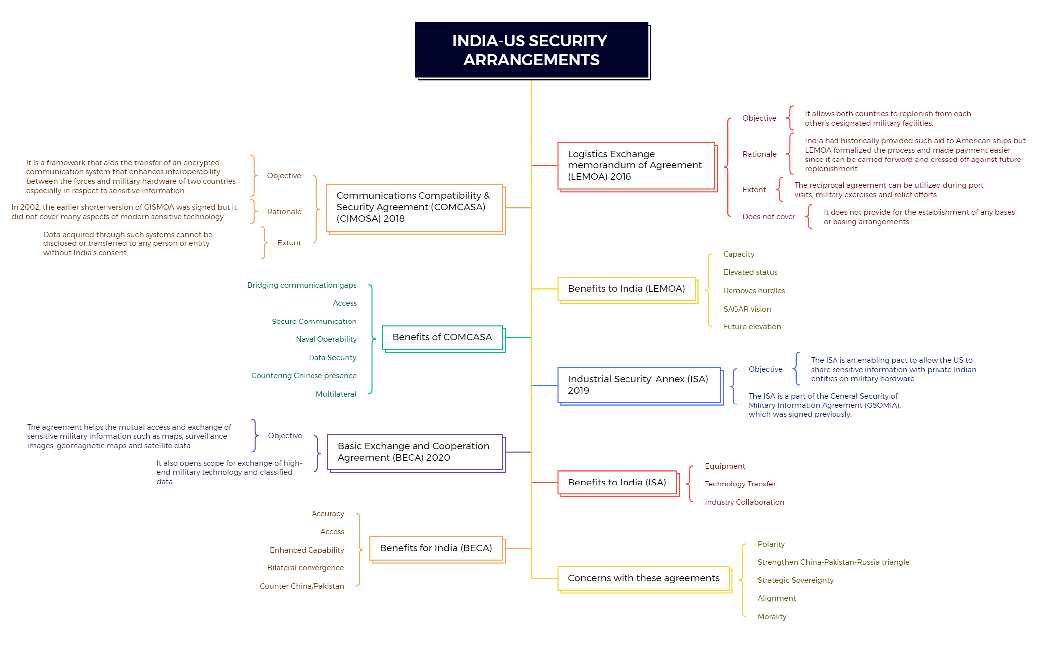 INDIA-US SECURITY ARRANGEMENTS - XMind Template