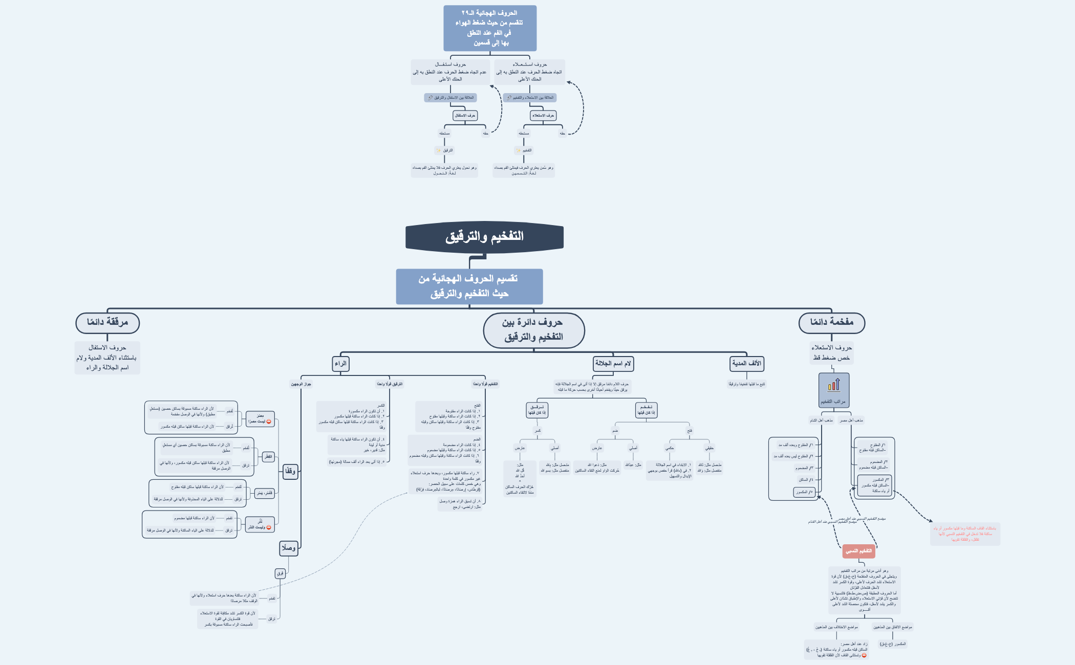 التفخيم والترقيق preview 1