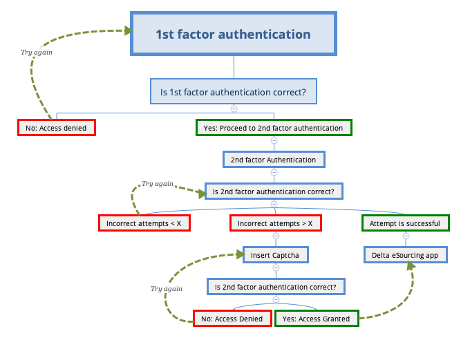1st factor authentication - XMind Template