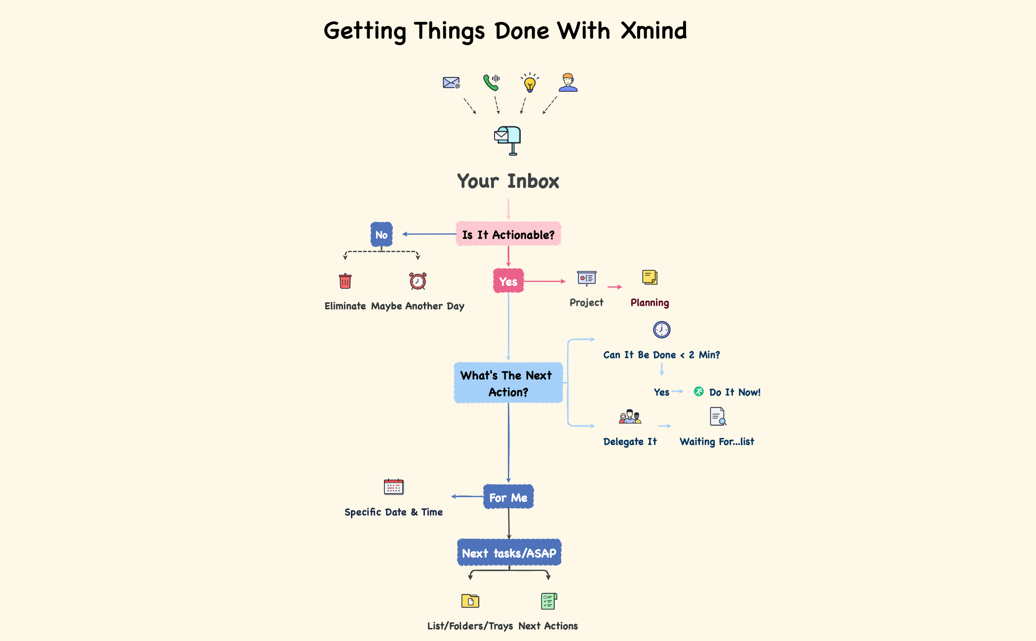 GTD with Xmind - XMind Template