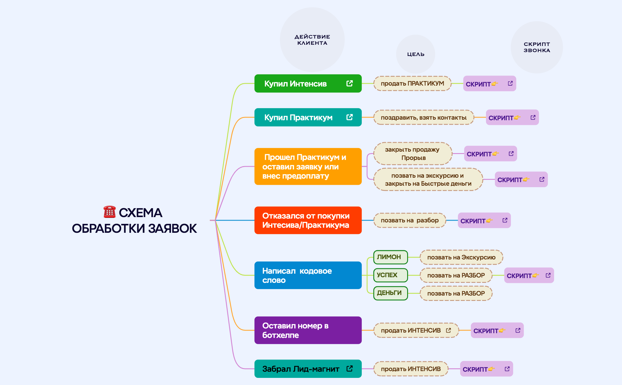 ☎️ СХЕМА ОБРАБОТКИ ЗАЯВОК preview 1