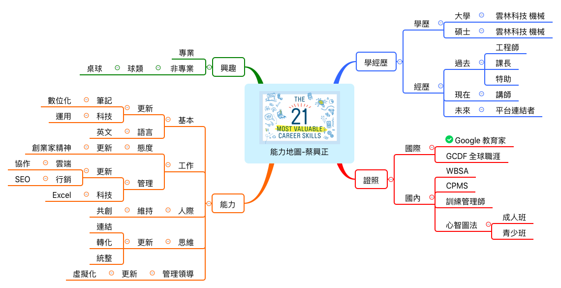 能力地圖-蔡興正 preview 1