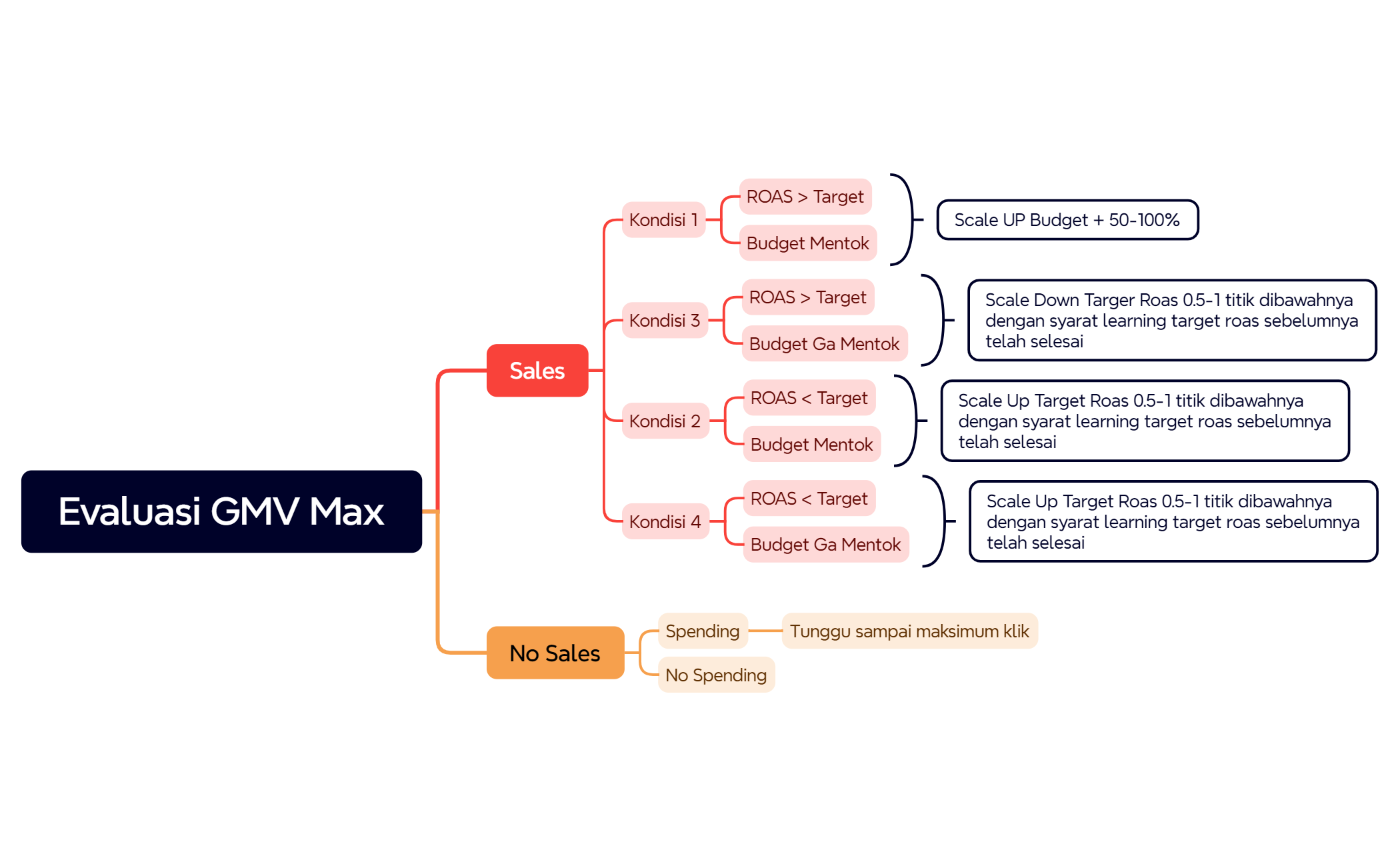 Evaluasi GMV Max preview 1