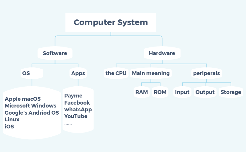 Copmuter system - XMind Template
