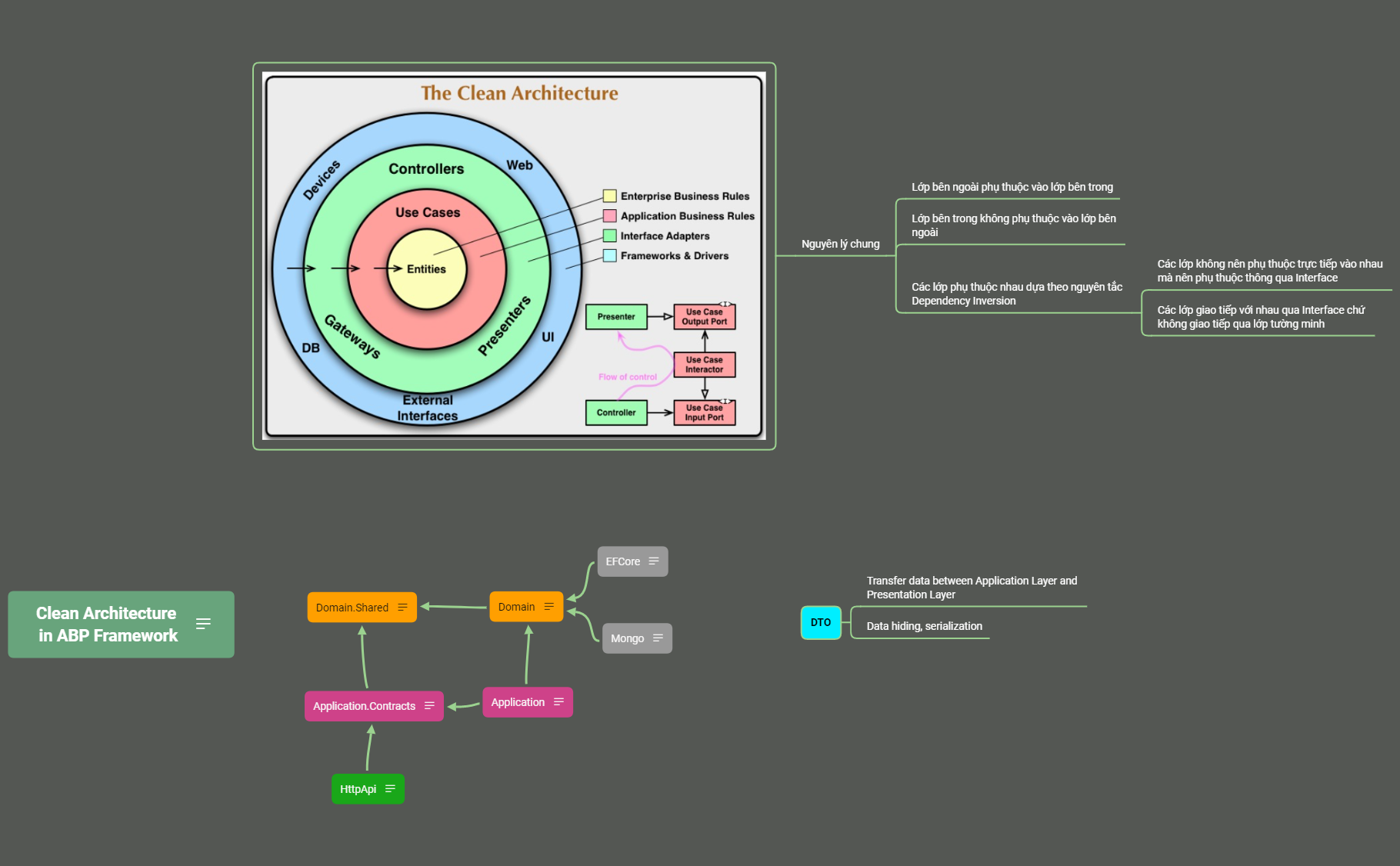 Clean Architecture in ABP Framework - XMind Template