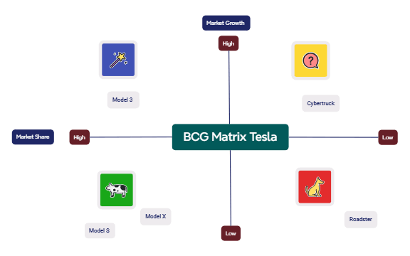 BCG Matrix Tesla preview 1