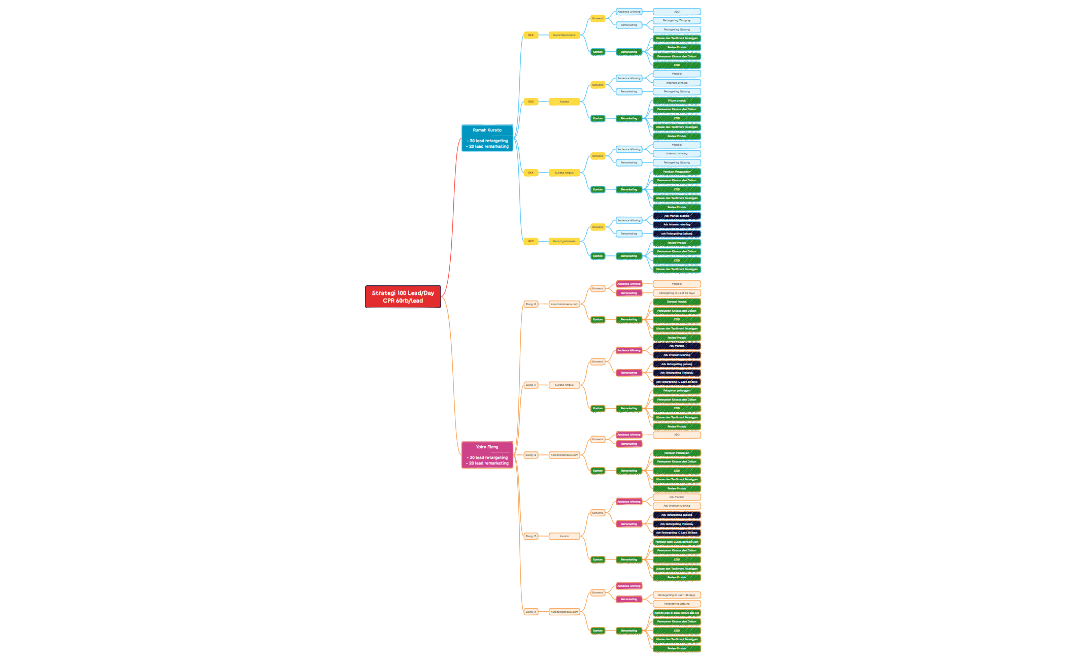 Strategi lead meta akhir tahun preview 1