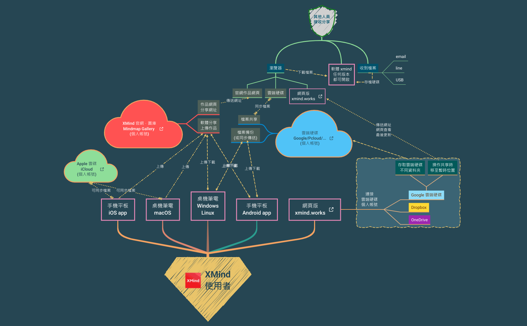 XMind作品雲端備份傳送分享路徑 preview 1