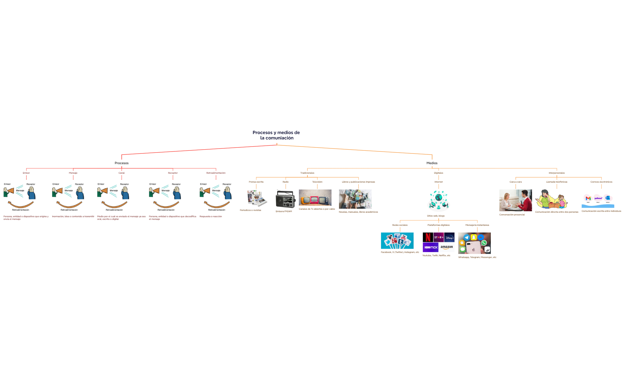 Procesos y medios de la comuniación preview 1
