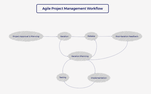 Agile Project Management Workflow preview 1