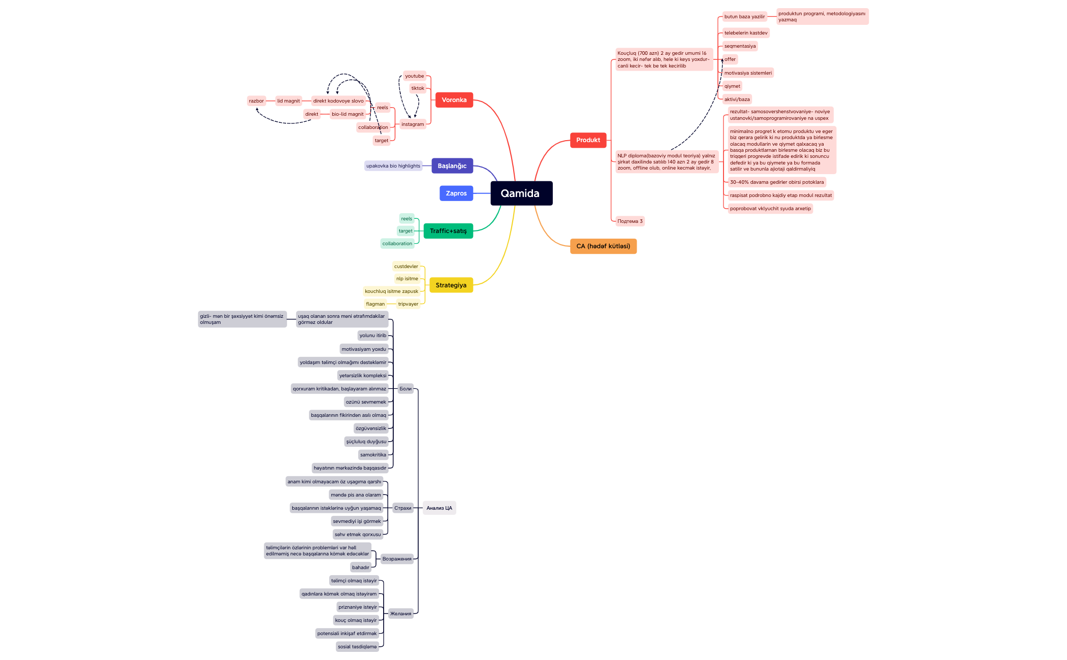 Qamida .xmind - XMind Template