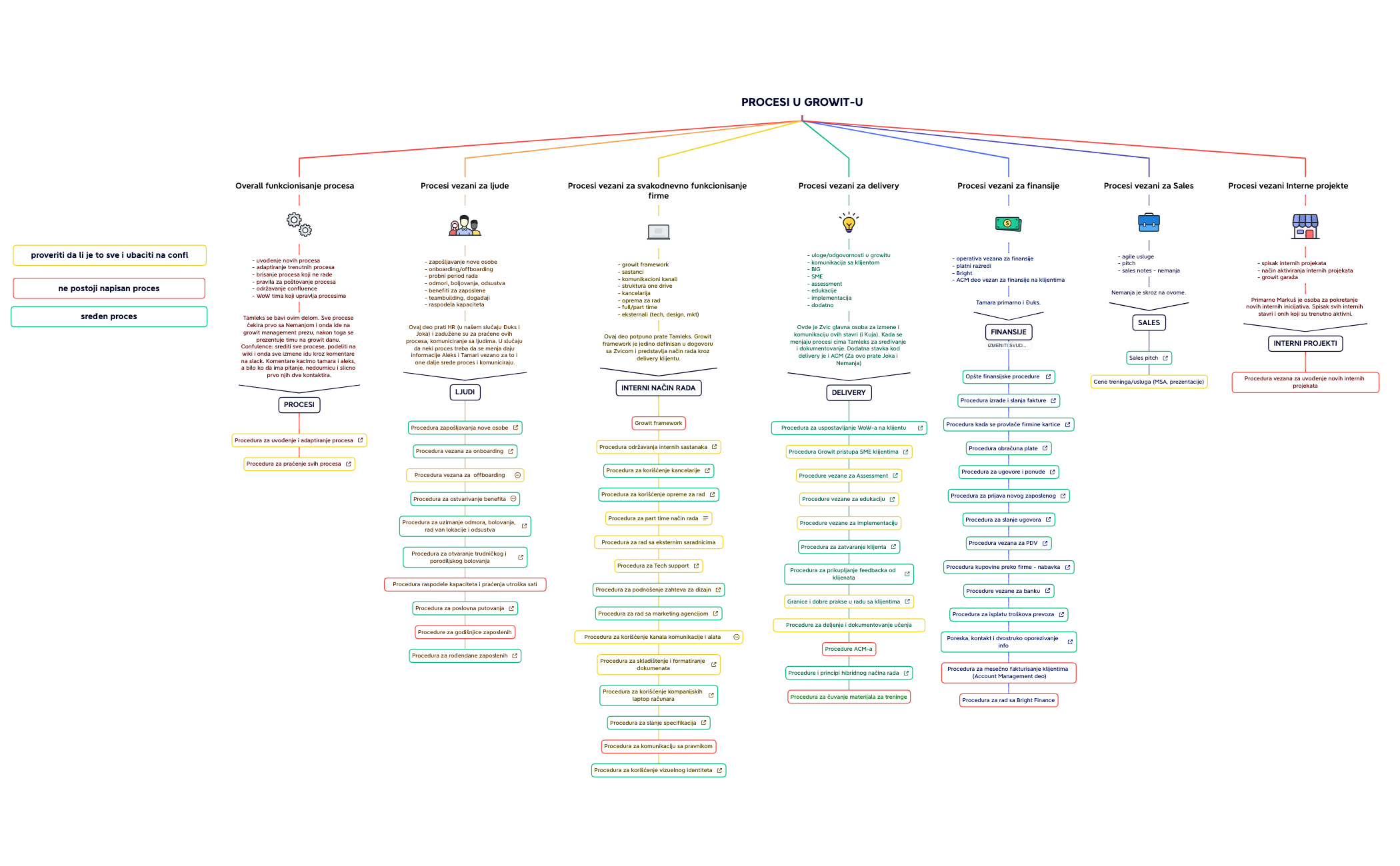 PROCESI U GROWIT-U.xmind preview 1
