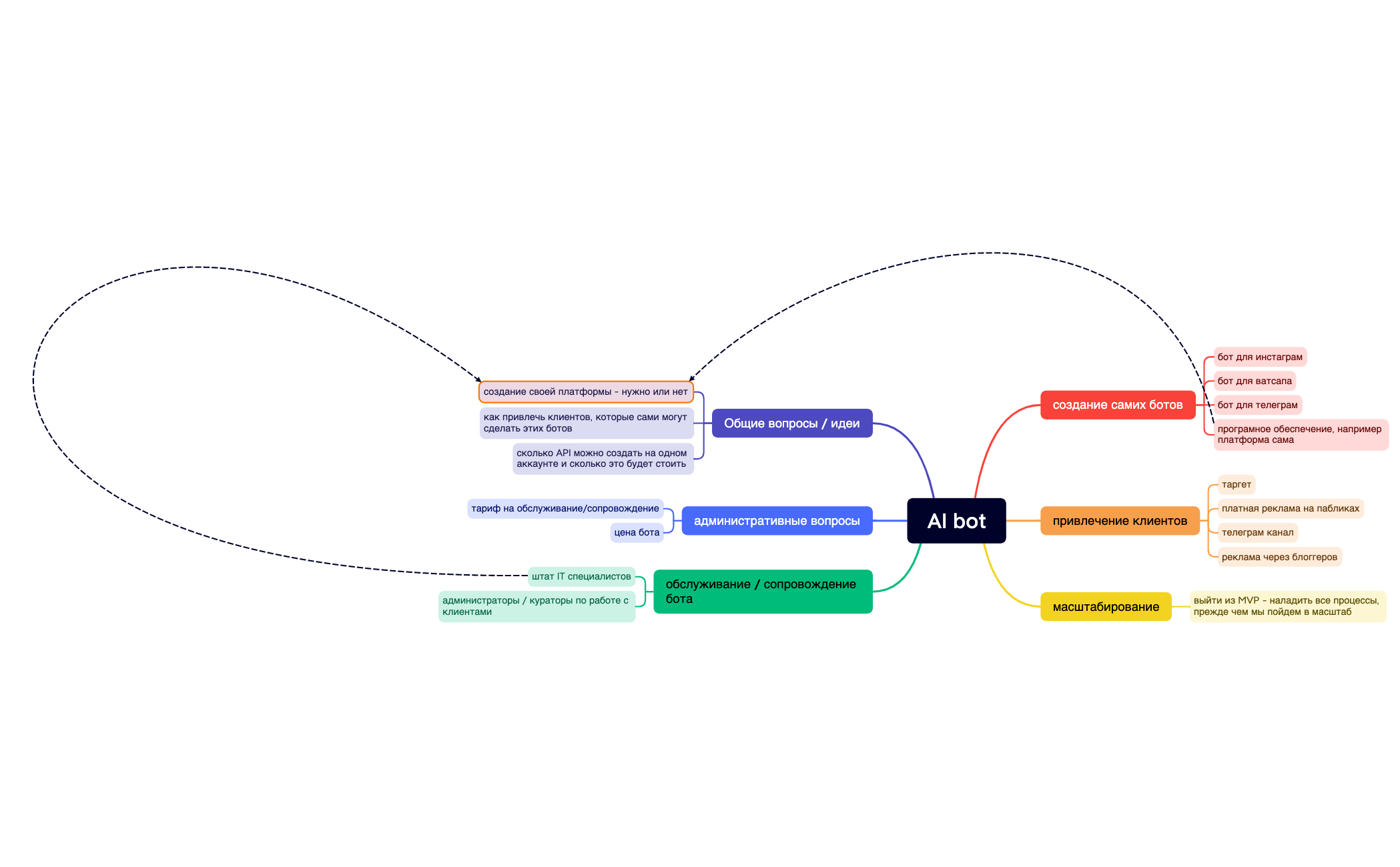AI bot - XMind Template