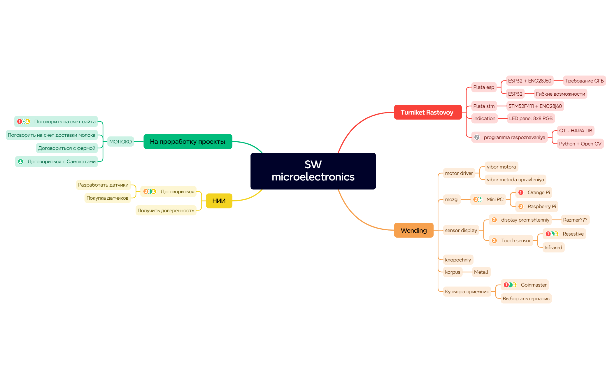 SWmicroelectronics - XMind Template