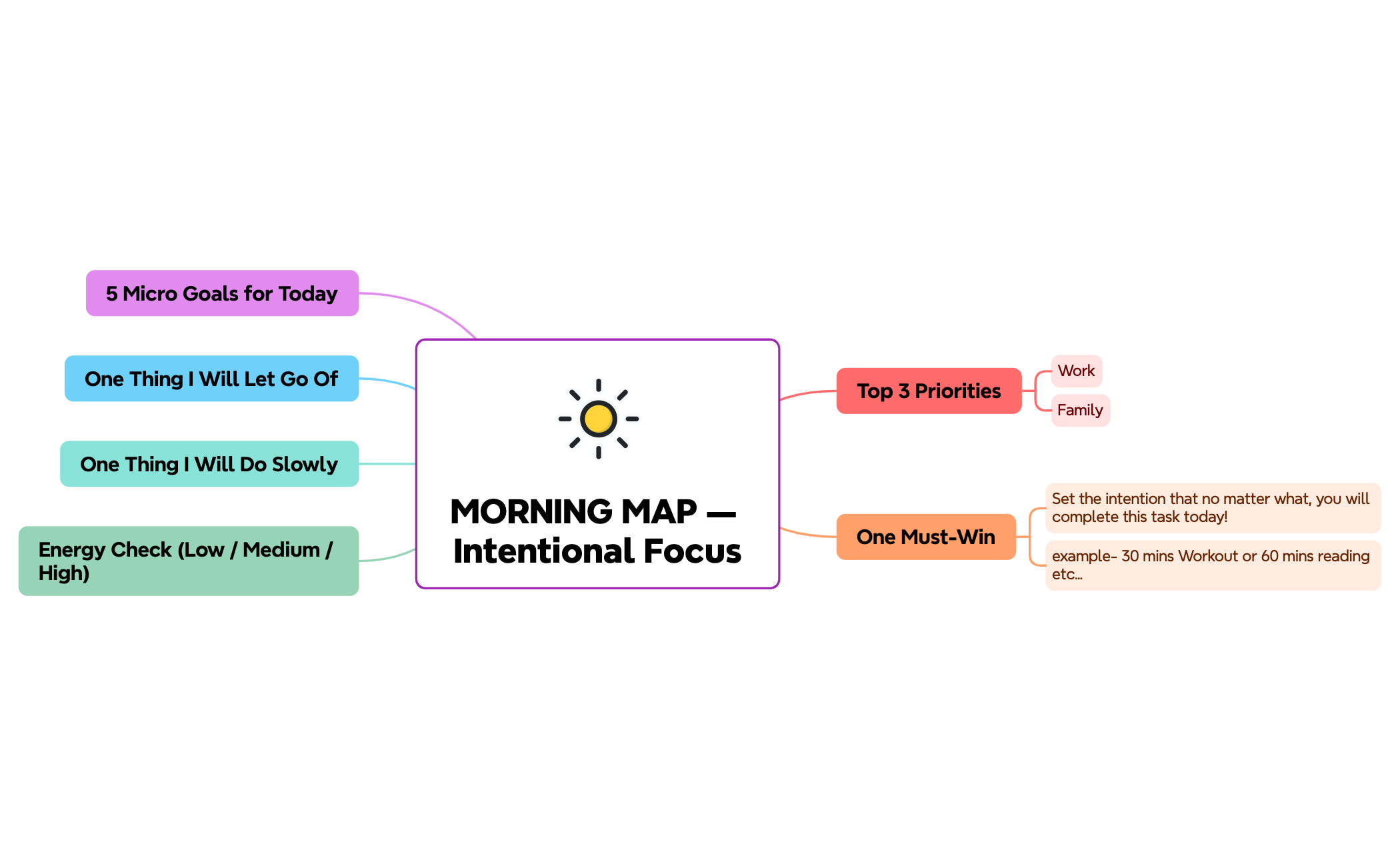 MORNING FOCUS Mind Map