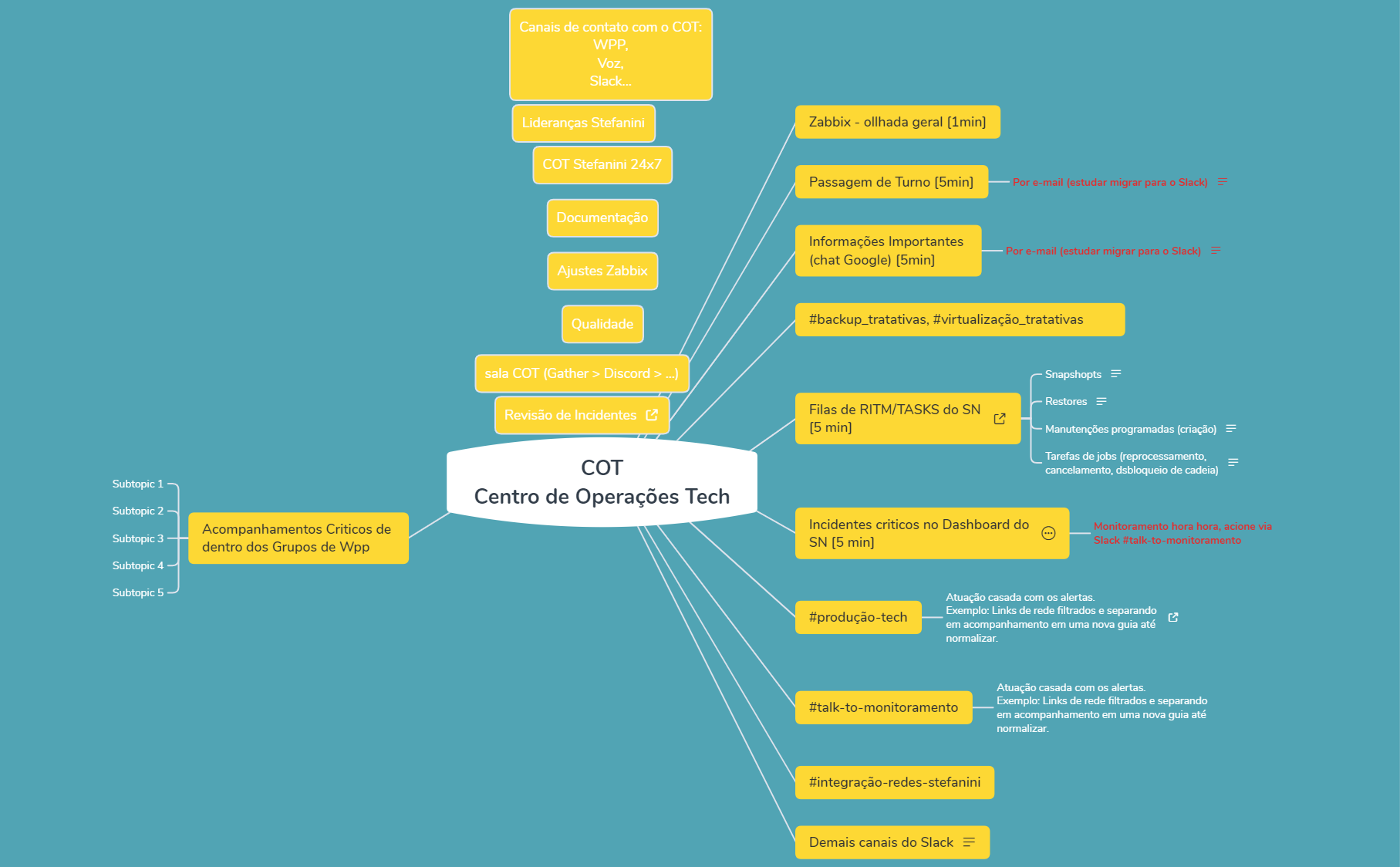 COT Centro de Operações Tech mapa de funcionamento preview 1