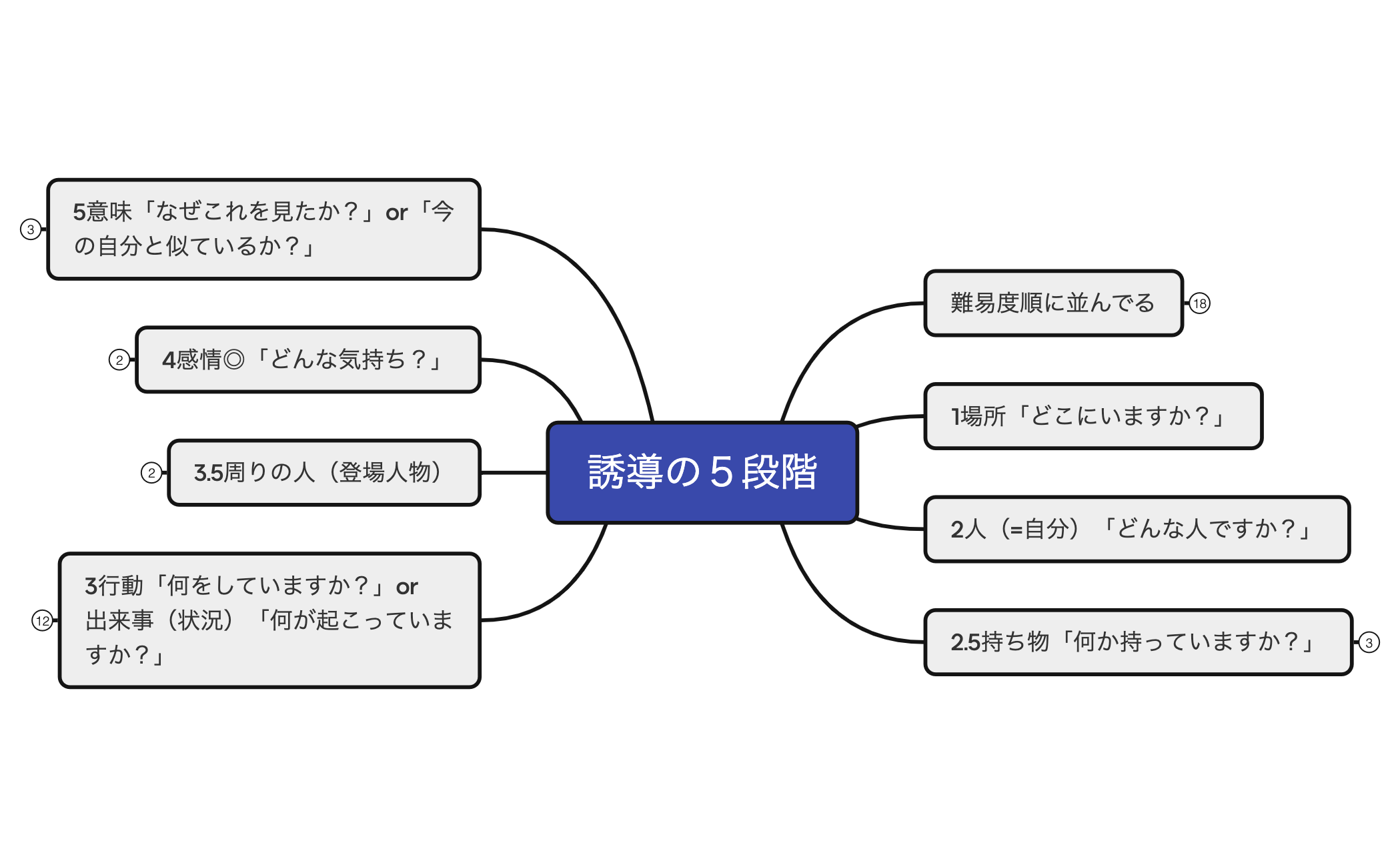 1-2誘導の５段階 preview 1