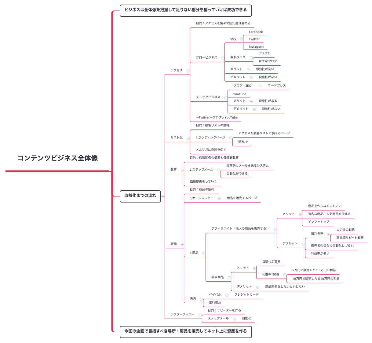コンテンツビジネス全体像 preview 1