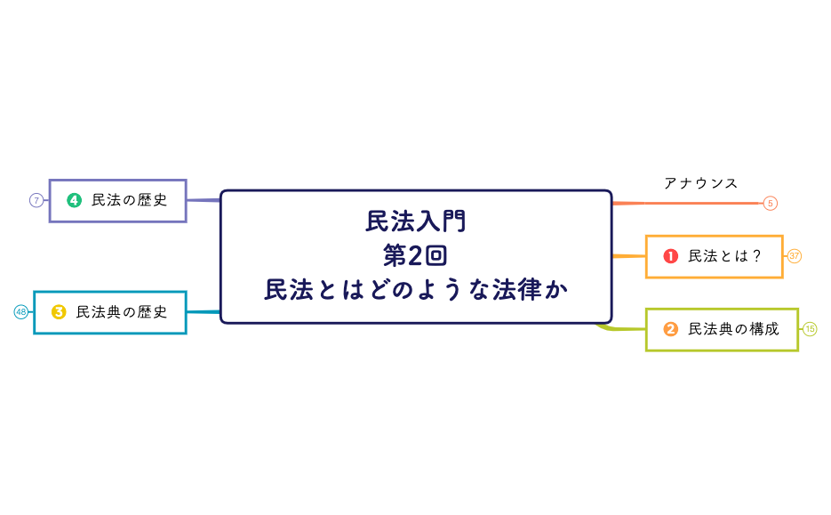 民法入門 第2回民法とは.xmind preview 1