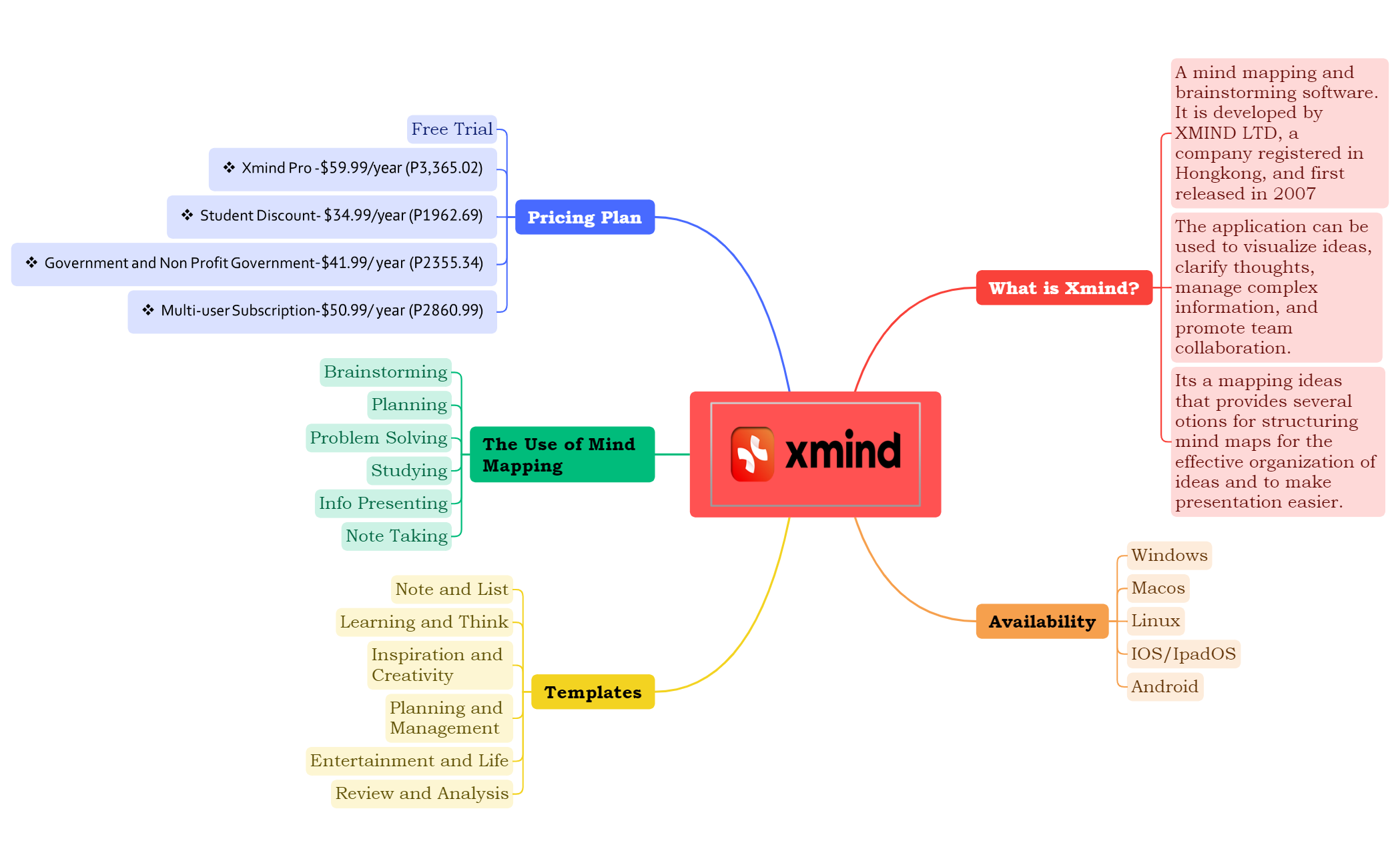 Xmind Final report - XMind Template