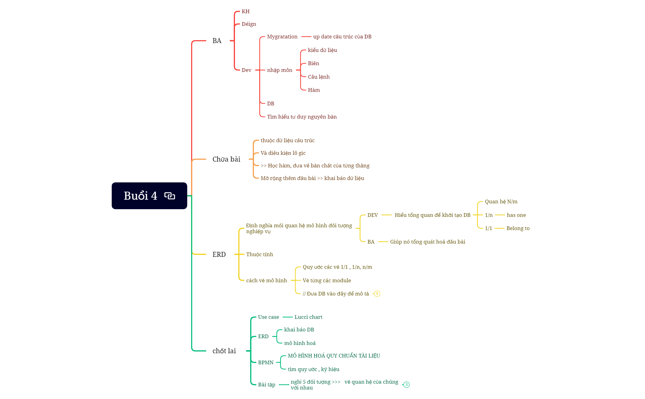 Buổi 4 - XMind Template