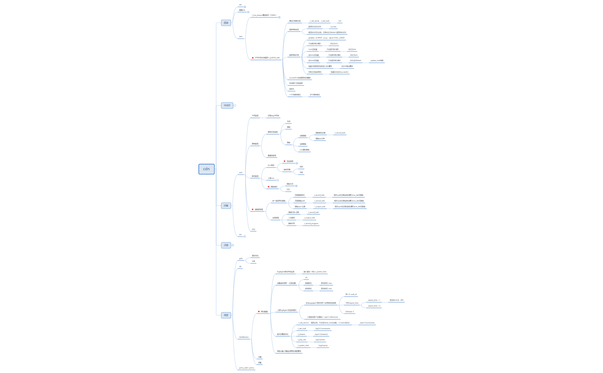 cdn - XMind Template