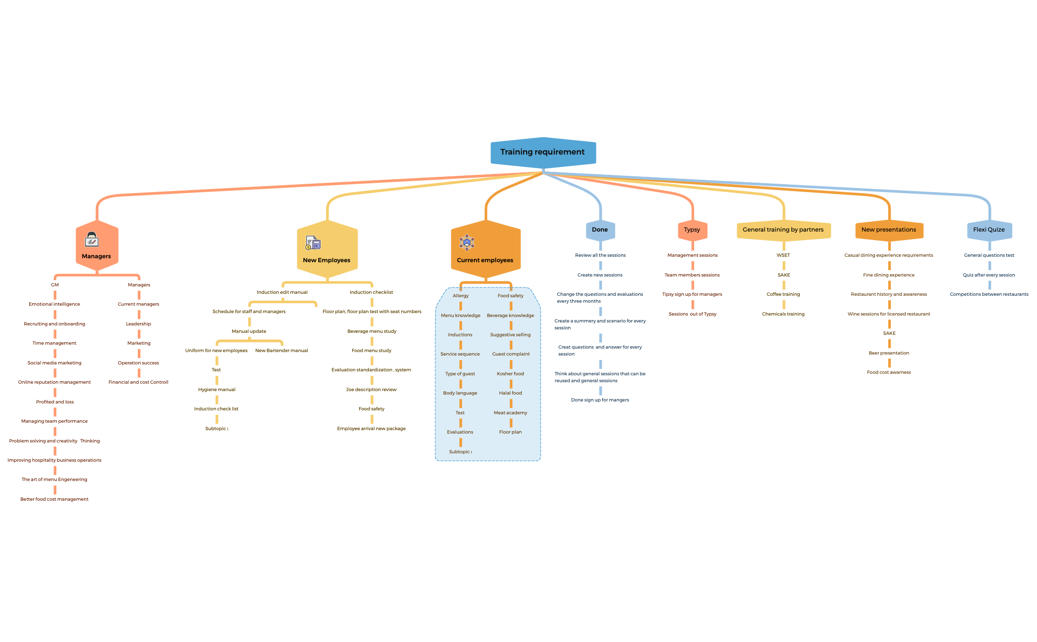 Company Structure - XMind Template