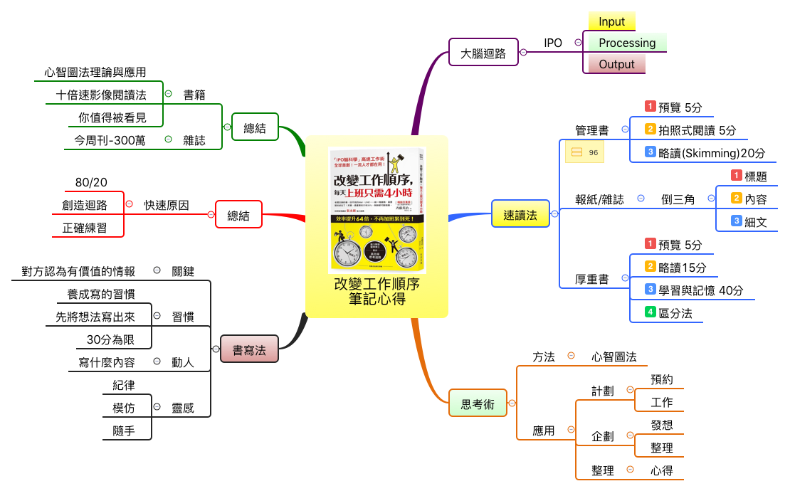 改變工作順序 筆記心得 preview 1
