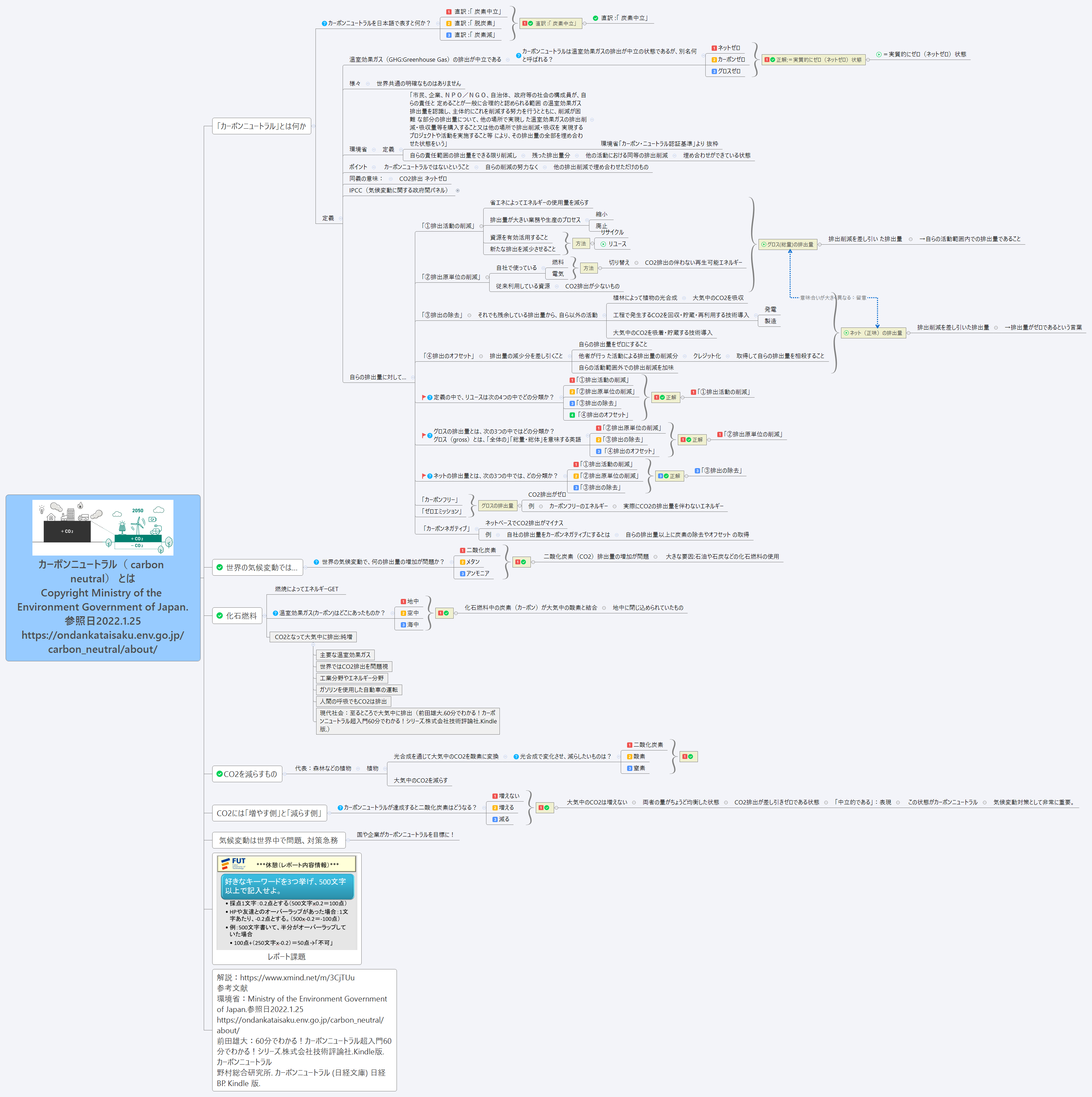 カーボンニュートラル（ carbon neutral） とは Copyright Ministry of the Environment Government of Japan.参照日2022.1.25 https://ondankataisaku.env.go.jp/carbon_neutral/about/ preview 1