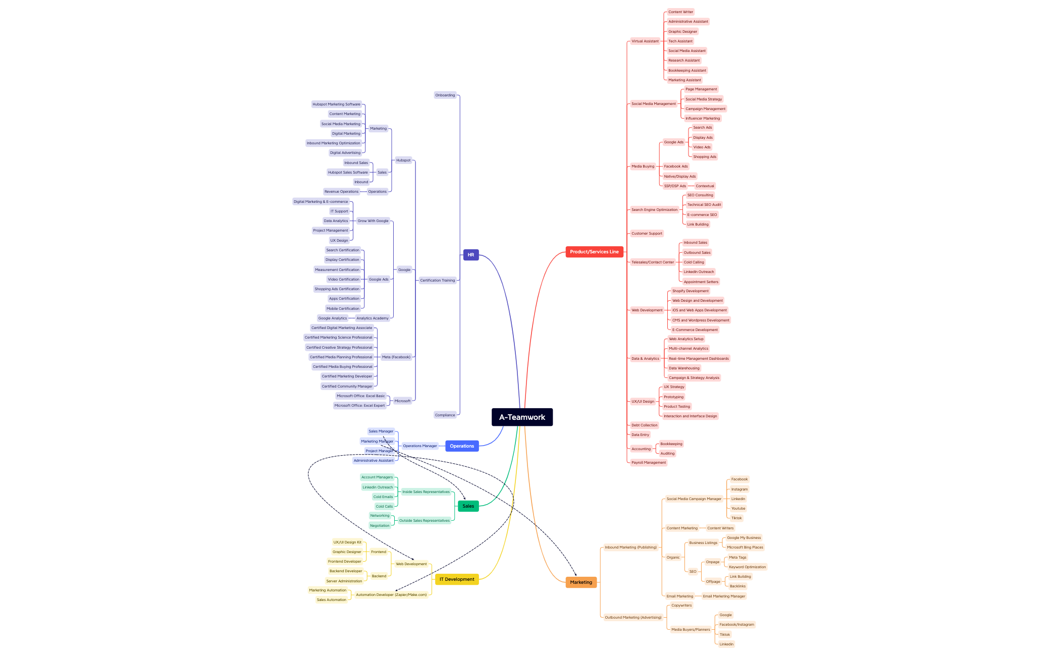 A-Teamwork Business:System Structure - XMind Template