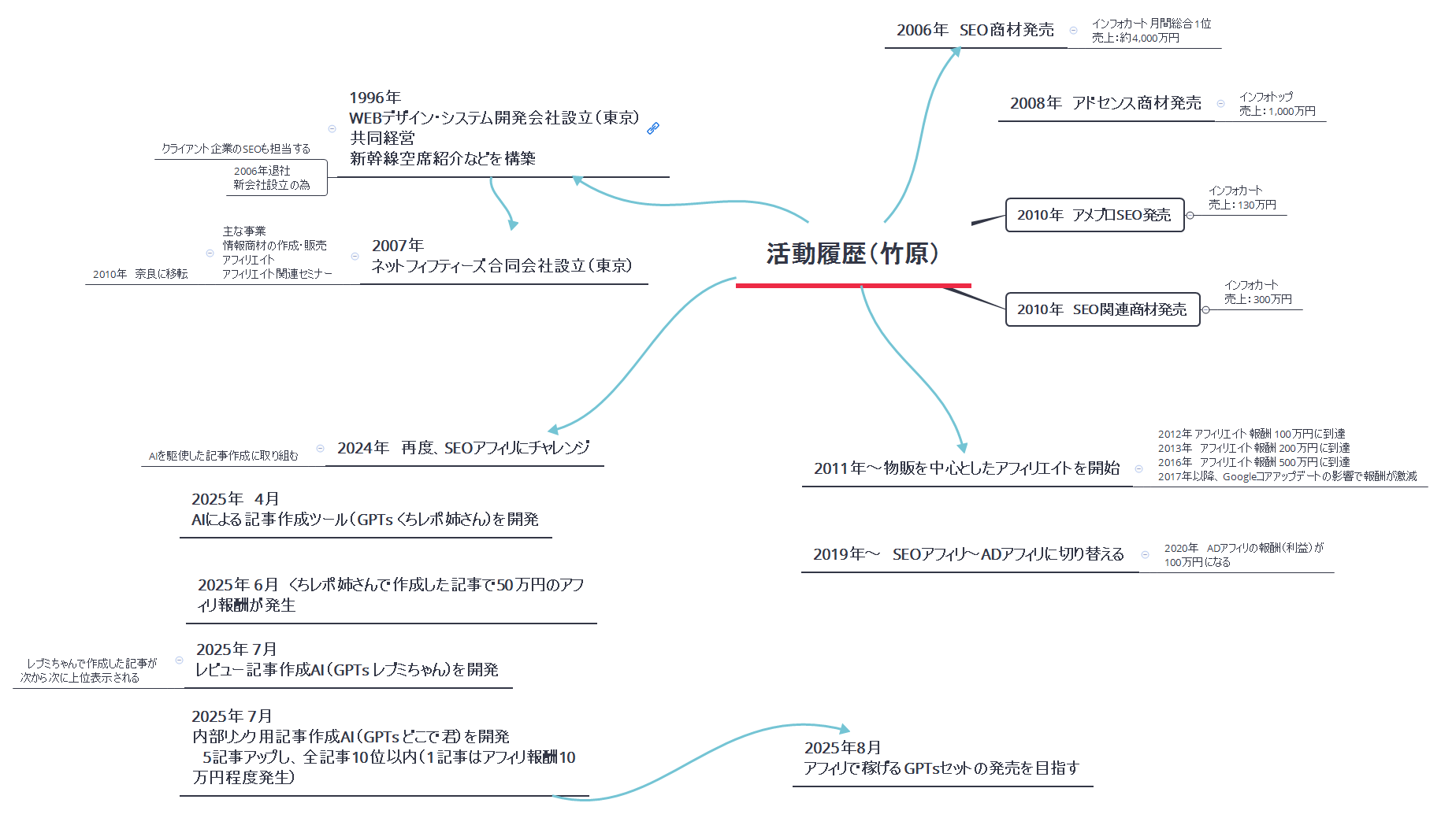 活動履歴（竹原） preview 1