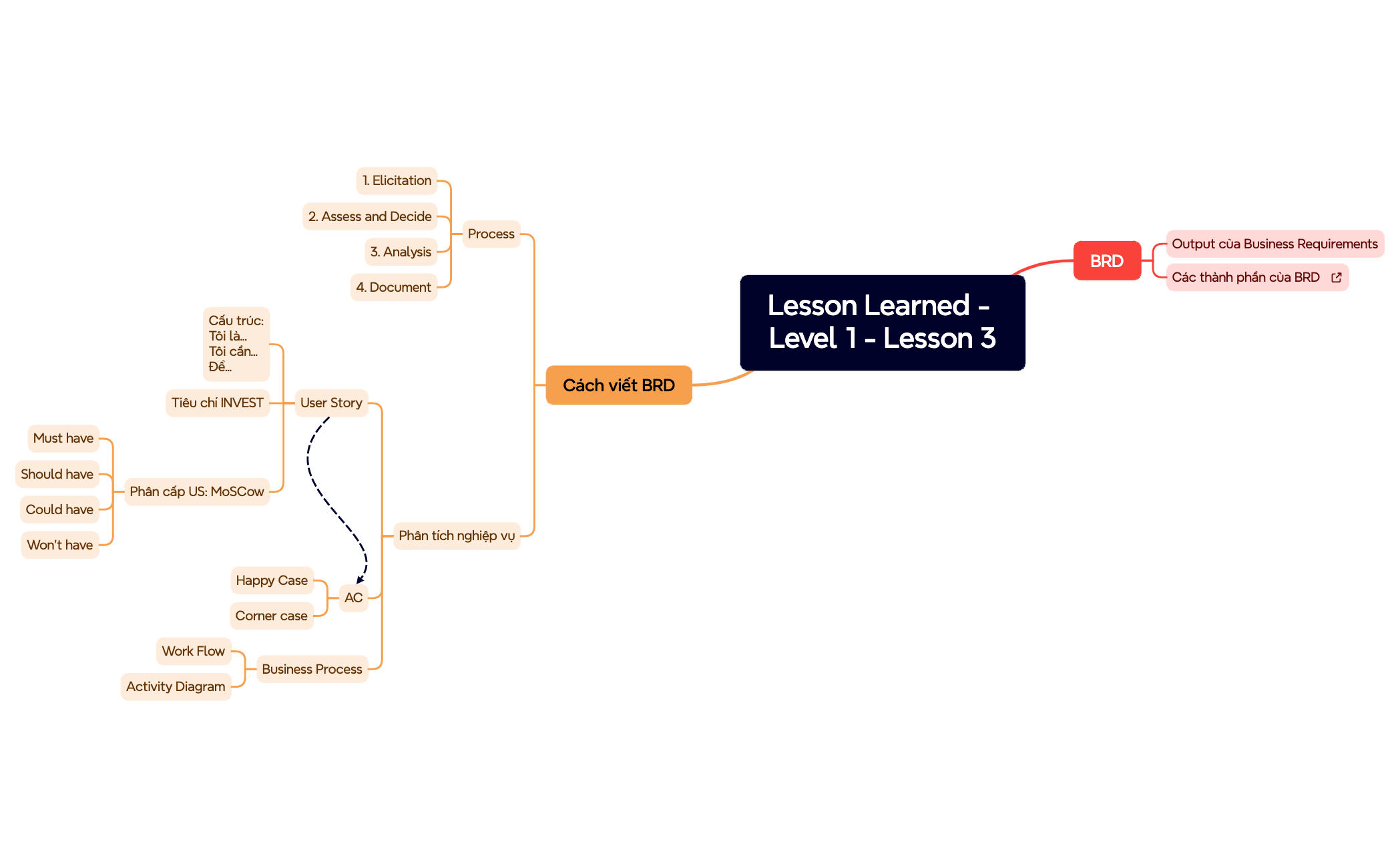 Lesson Learned - Level 1 - Lesson 3 preview 1