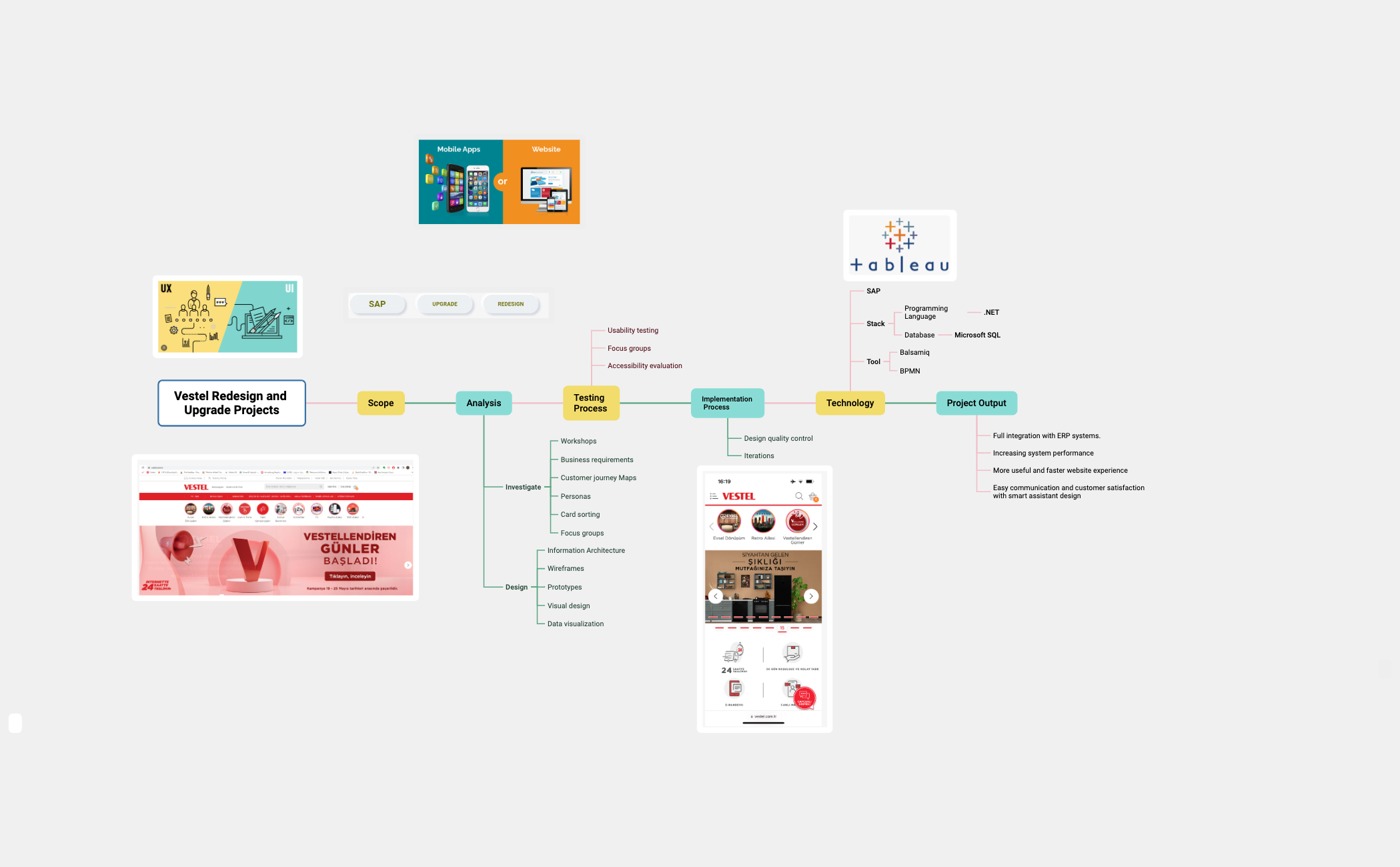 Vestel Redesign and Upgrade Projects - XMind Template