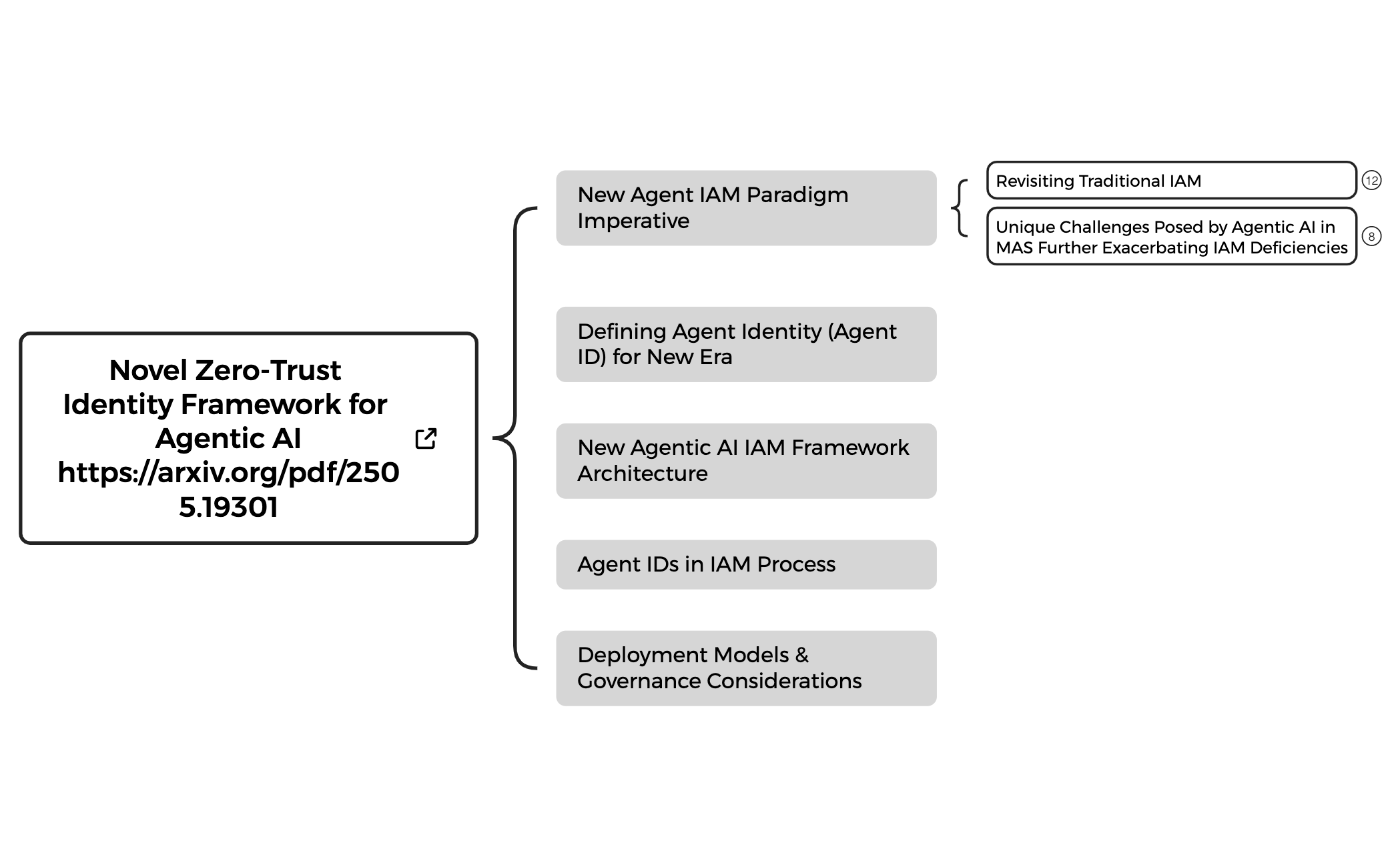 Novel Zero-Trust Identity Framework for Agentic AI preview 1