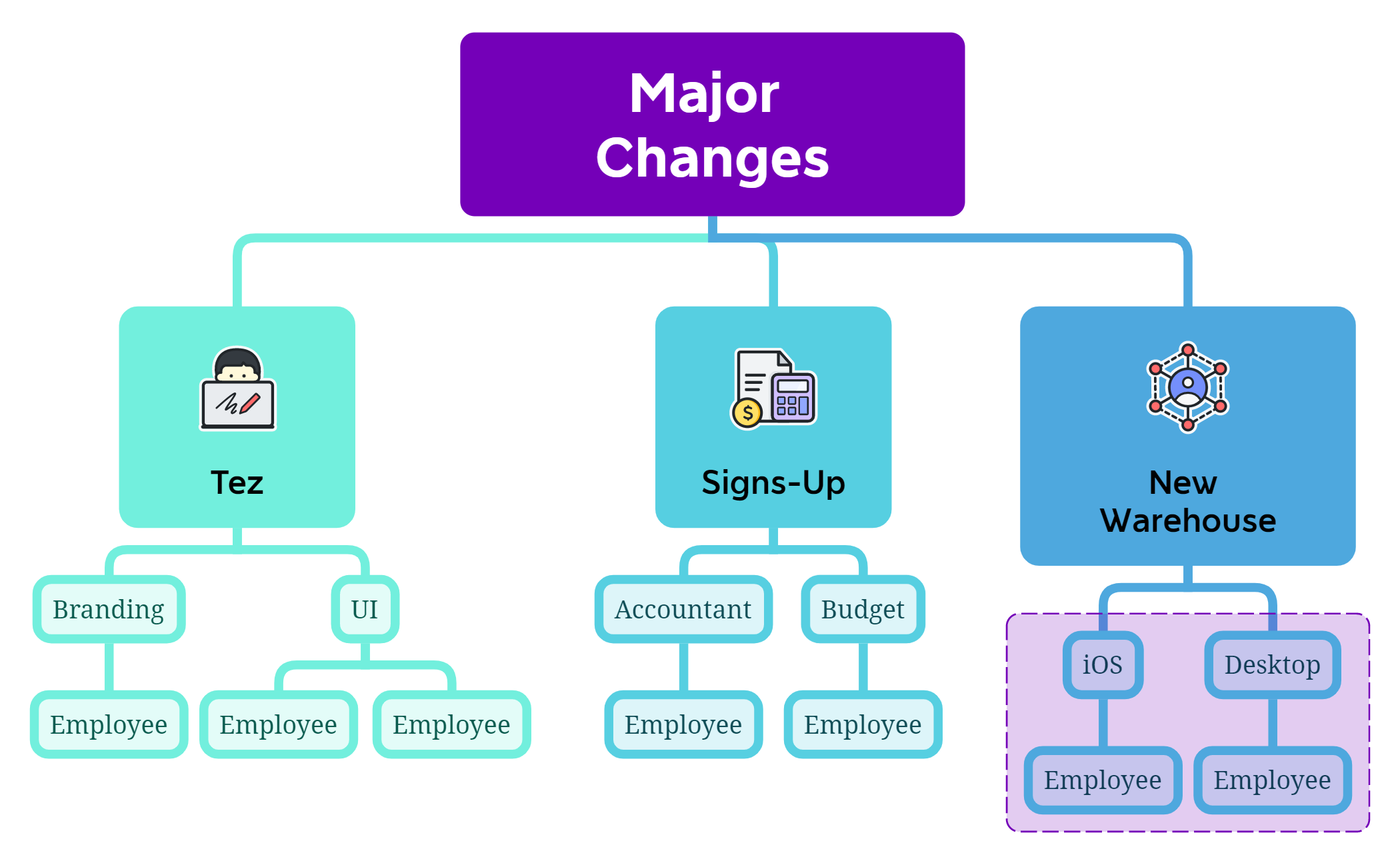 Major Changes - XMind Template