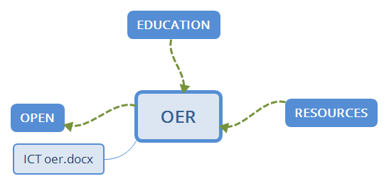 OER - XMind Template