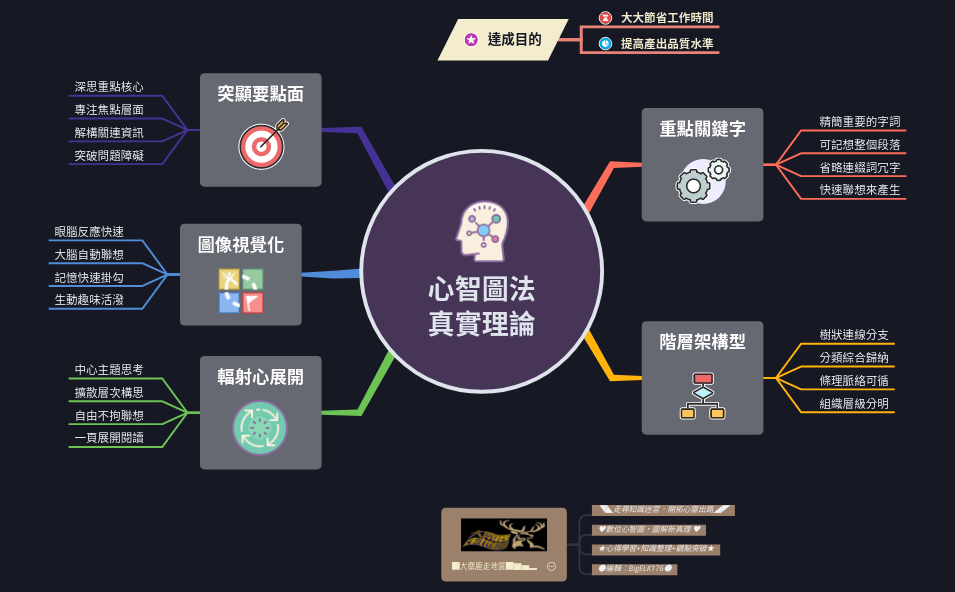 心智圖法真實理論 preview 1