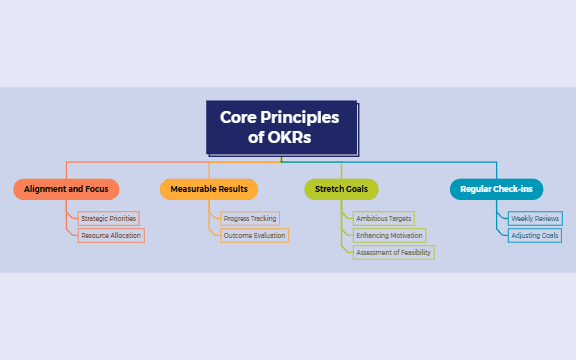 Core Principles of Effective OKRs preview 1