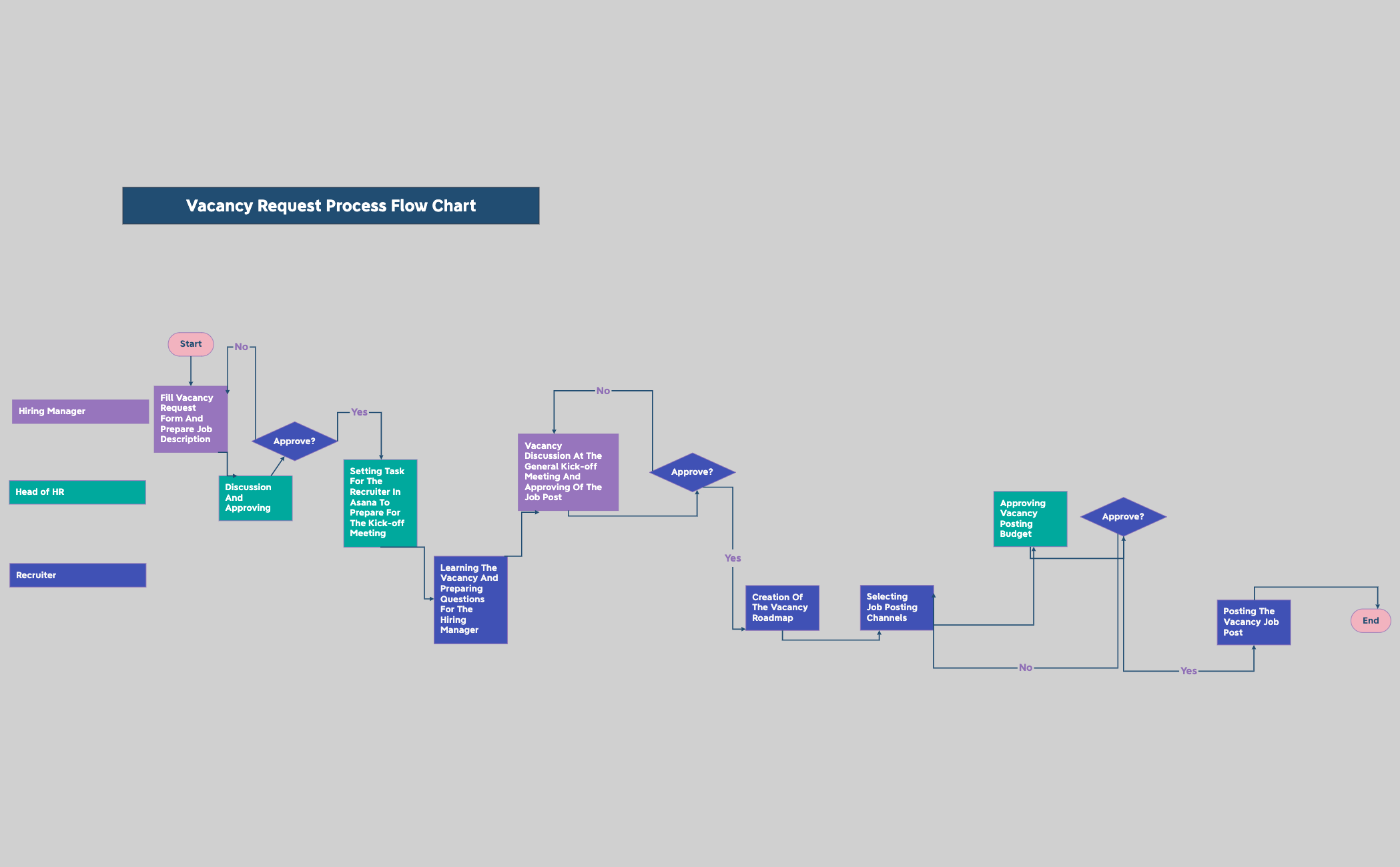 Vacancy Request Process flow chart preview 1