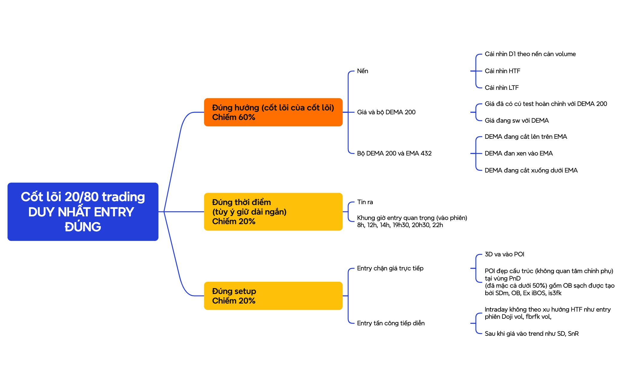 Cốt lõi 2080 trading - XMind Template