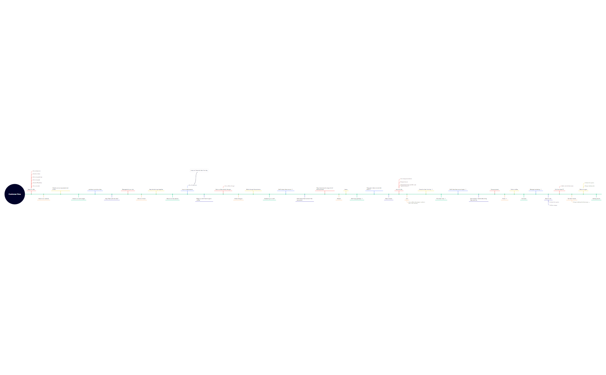 Customer Flow - XMind Template