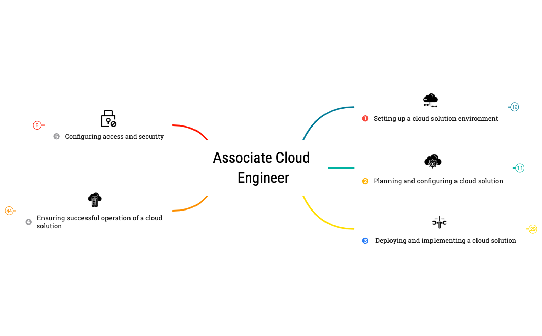Associate Cloud Engineer preview 1