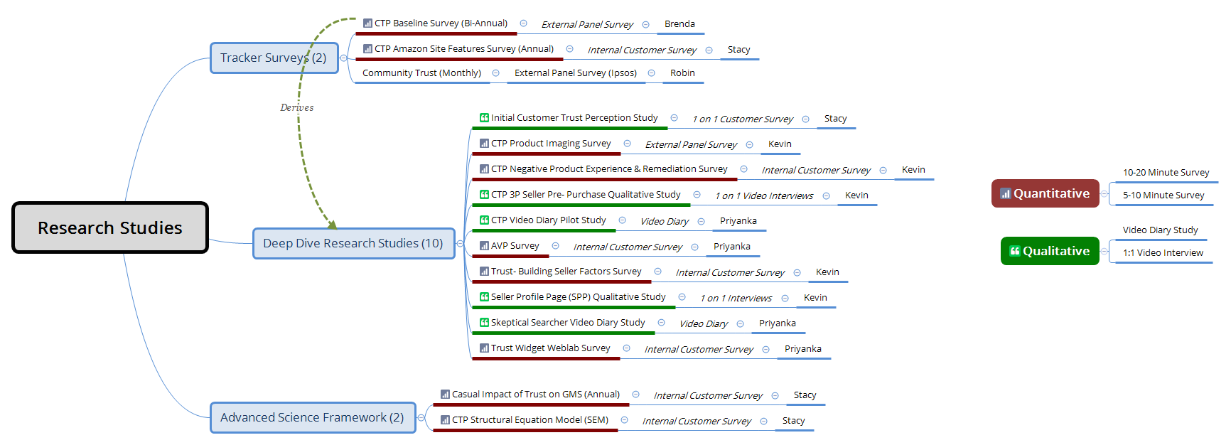CTP Research Studies + Owners - XMind Template