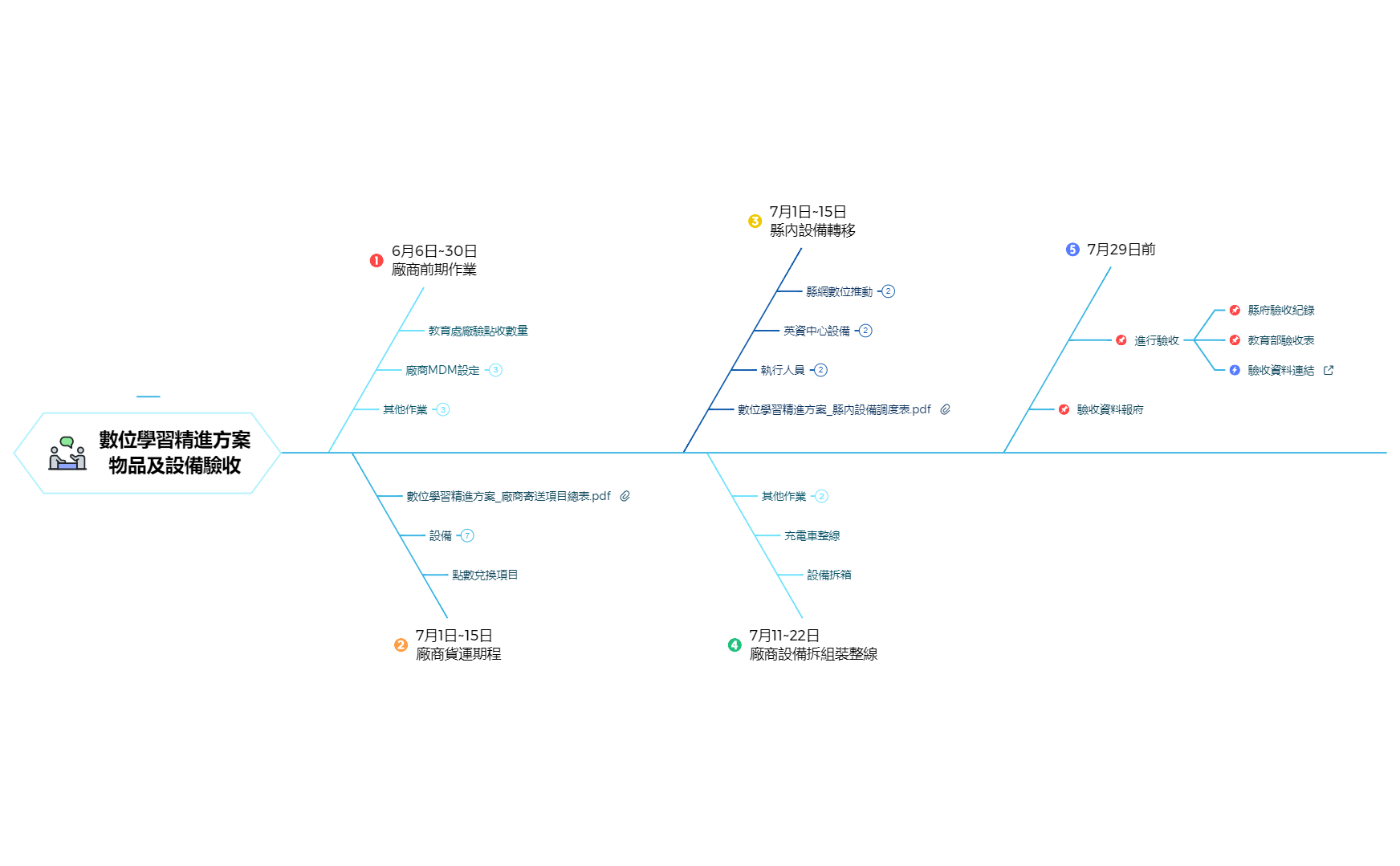 數位學習精進方案 物品及設備驗收 preview 1