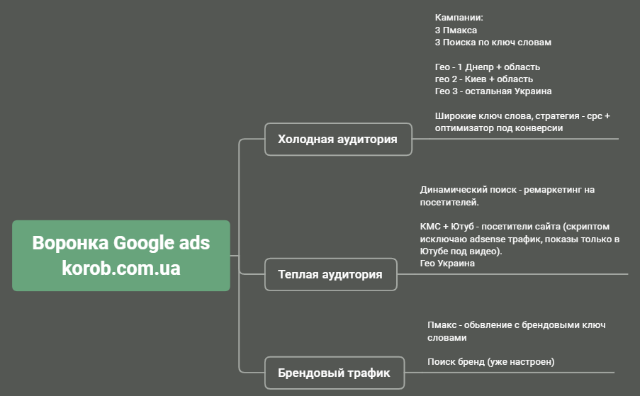 Воронка Google ads korob.com.ua preview 1