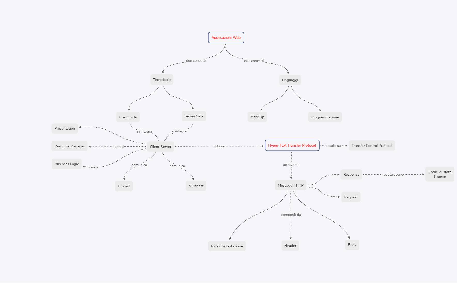 Applicazioni Web e HTTP - XMind Template