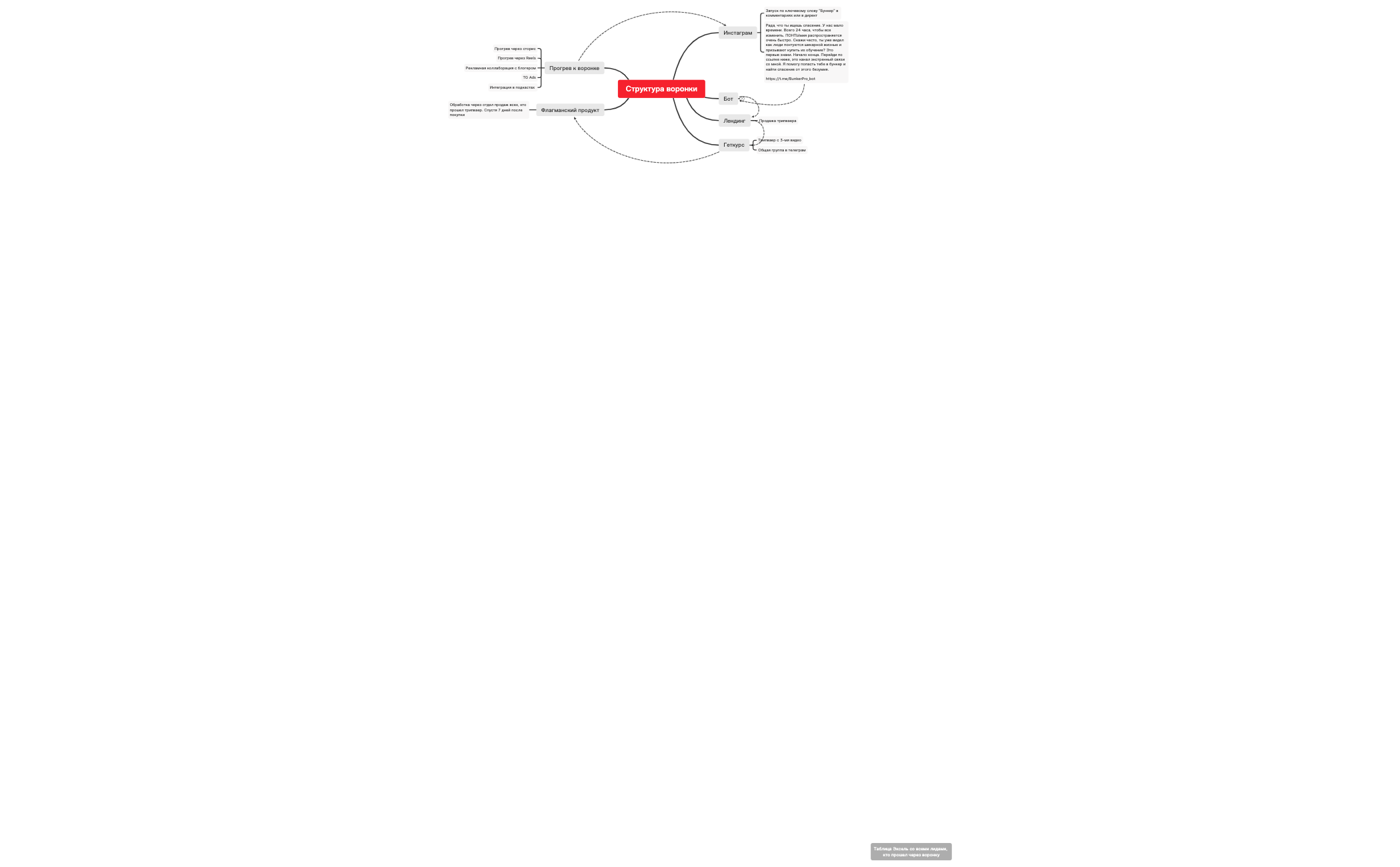 Структура воронки preview 1